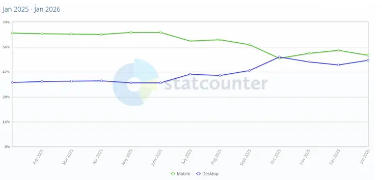 mobile usage stats