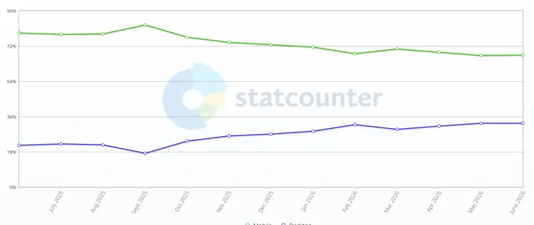 mobile stats